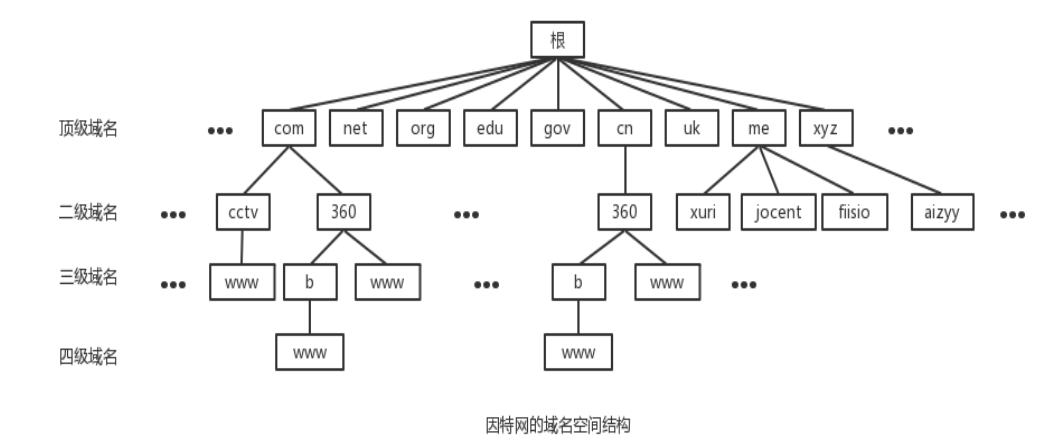 域名空间结构