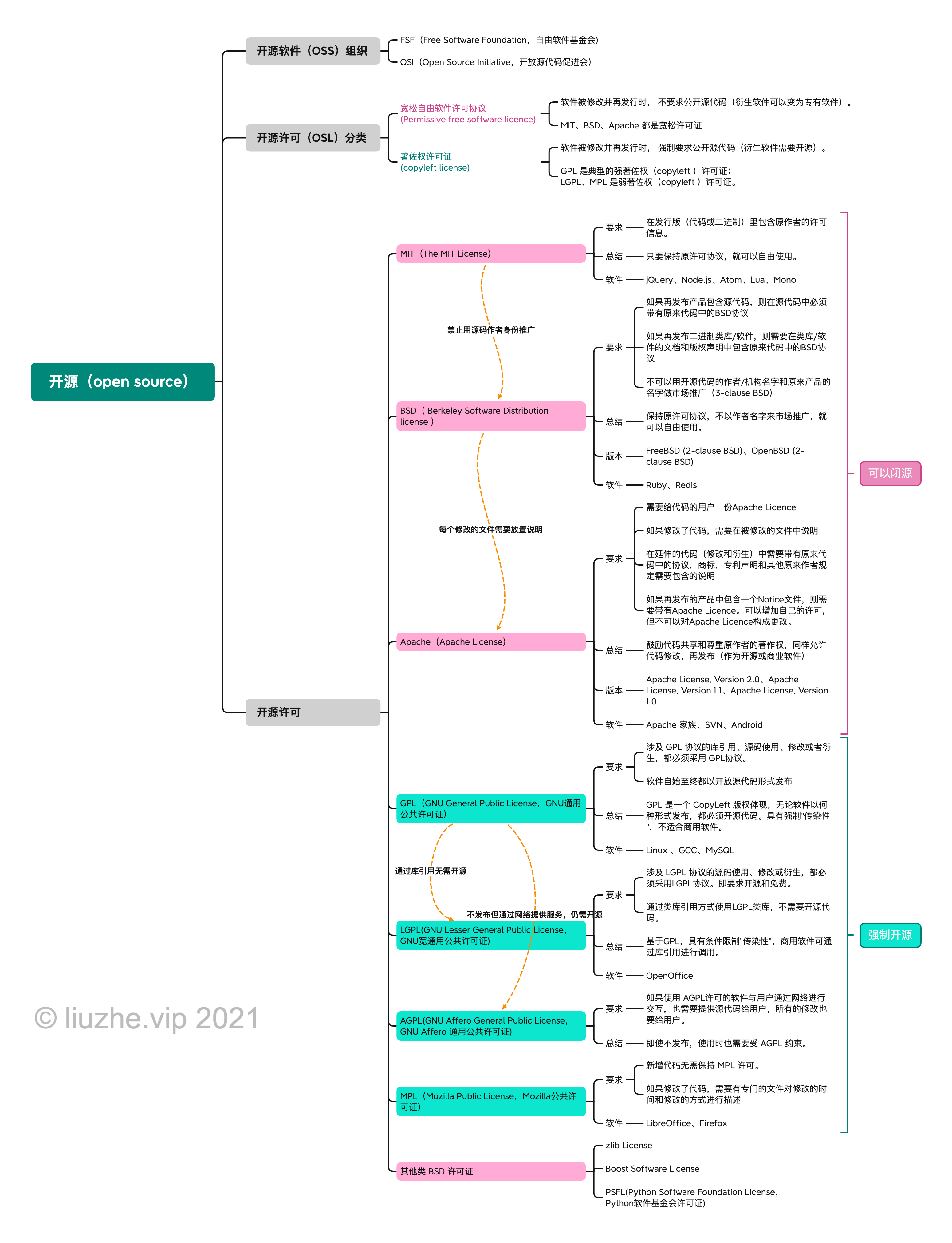 开源许可证总结