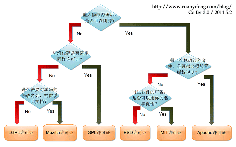 开源许可证选择基础版