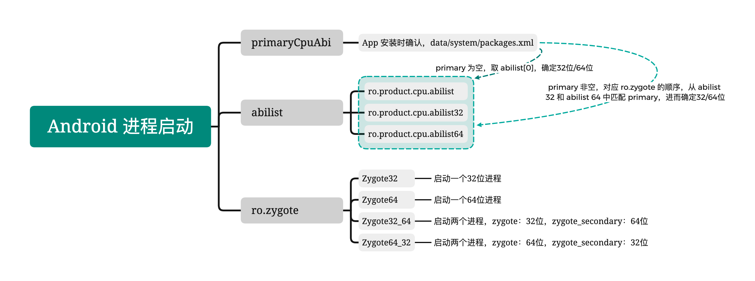 Android 进程位数选择