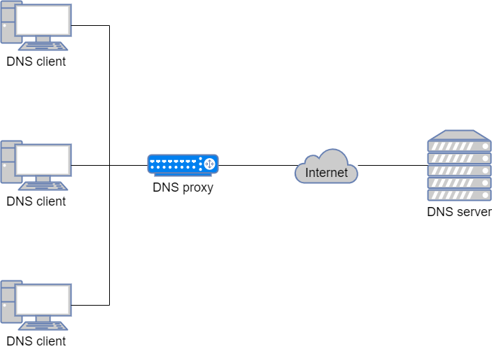 DNS 代理架构