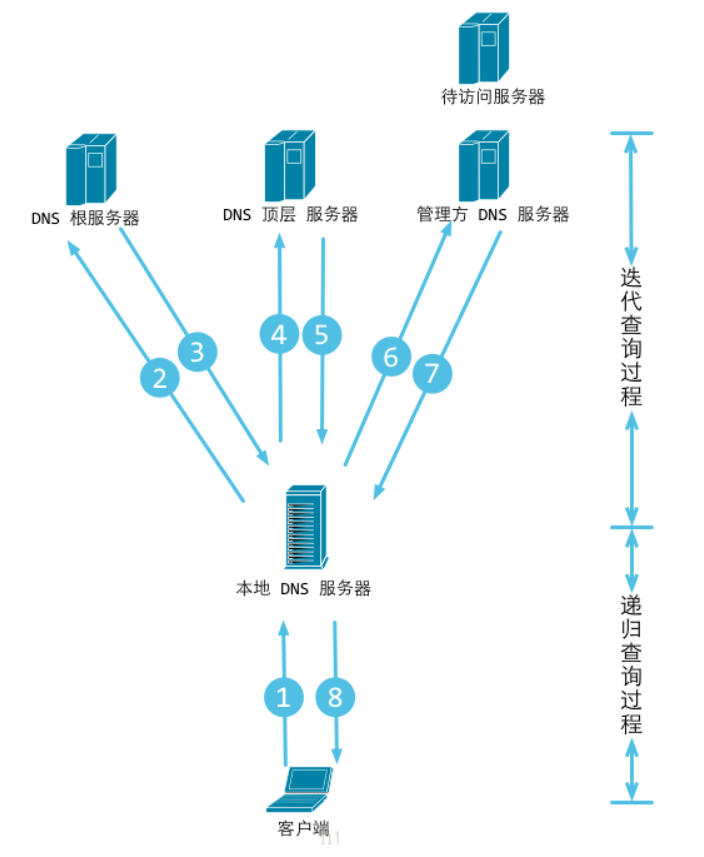 DNS 查询-混合