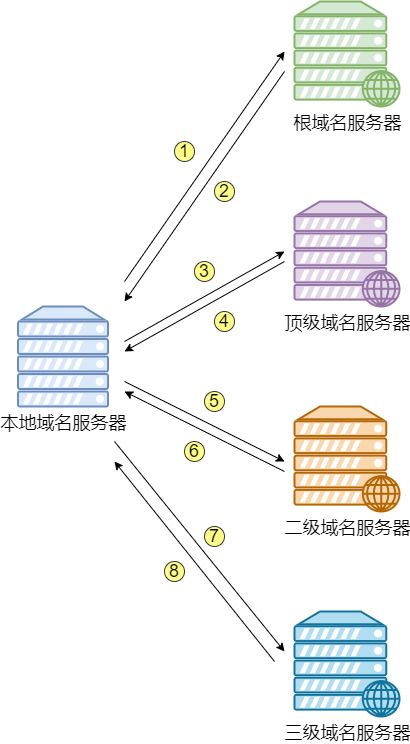 DNS 查询-迭代