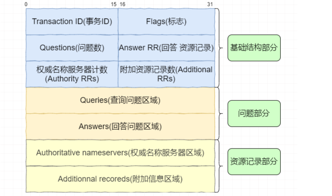 DNS报文结构