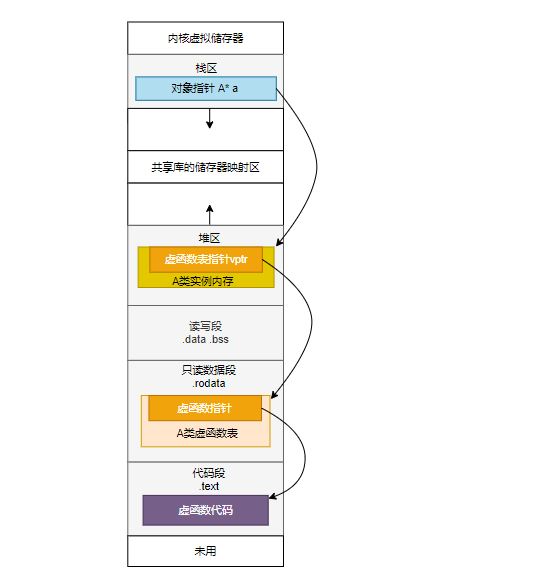 Linux 对象内存布局