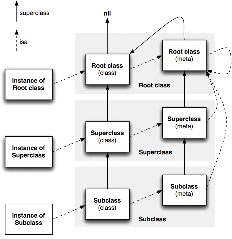 OC 对象-类-元类继承关系