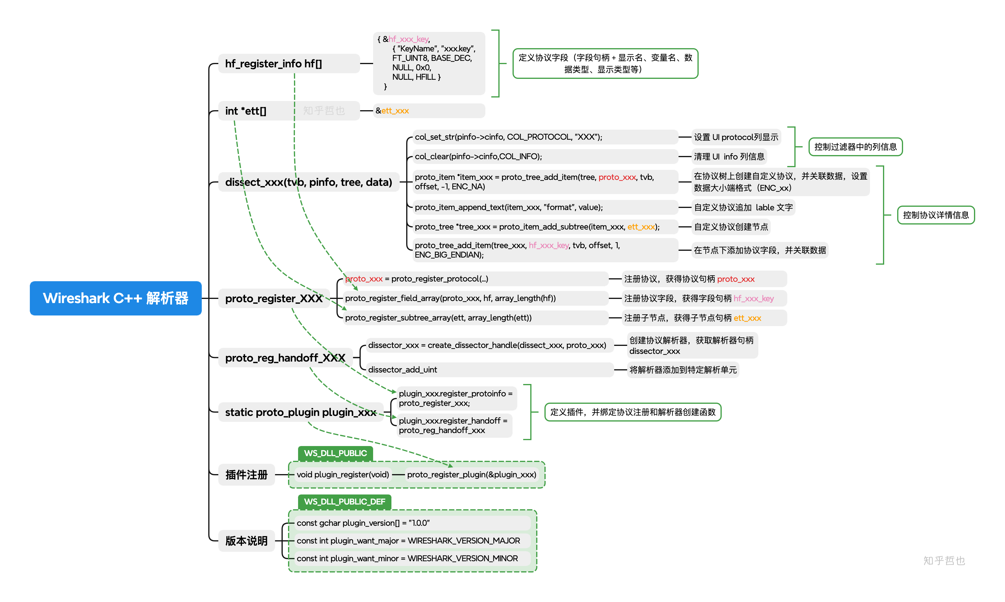 Wireshark-CPP-DissectorAPI