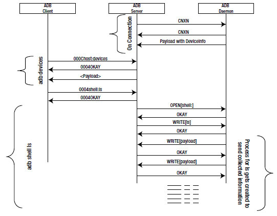 adb_communication